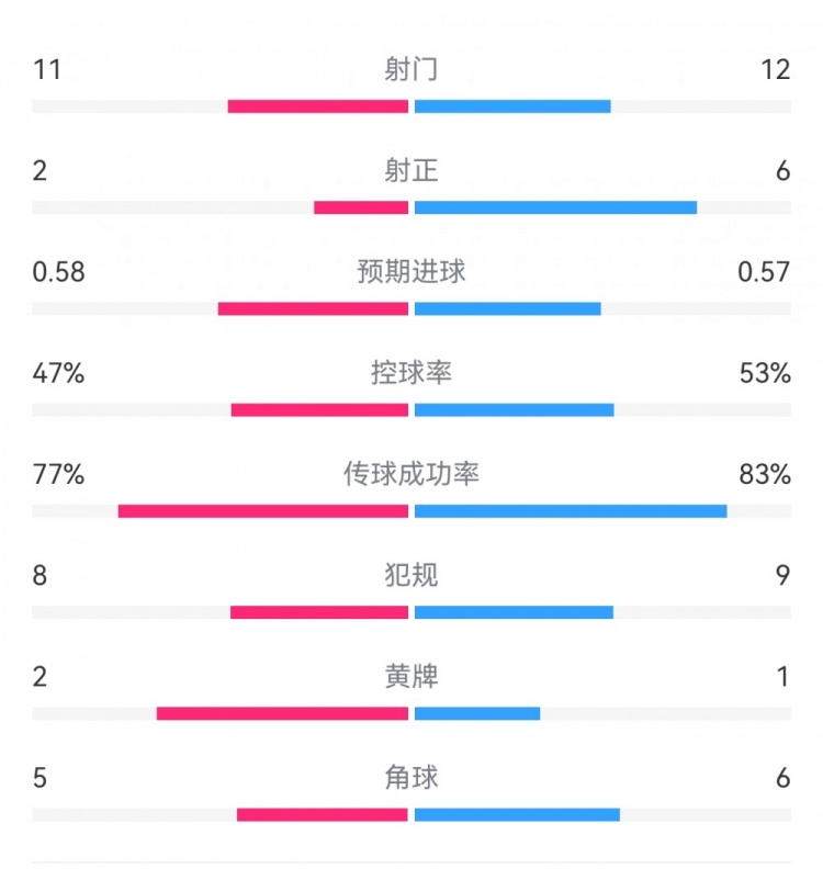 费耶诺德1-0米兰数据:射门11-12,射正2-6,预期进球0.58-0.57