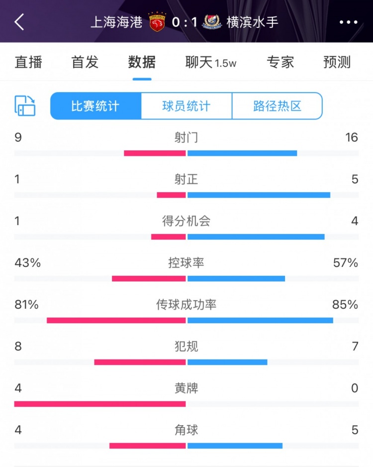 全场数据:海港全面落后横滨,射门9比16、射正1比5、控球占4成