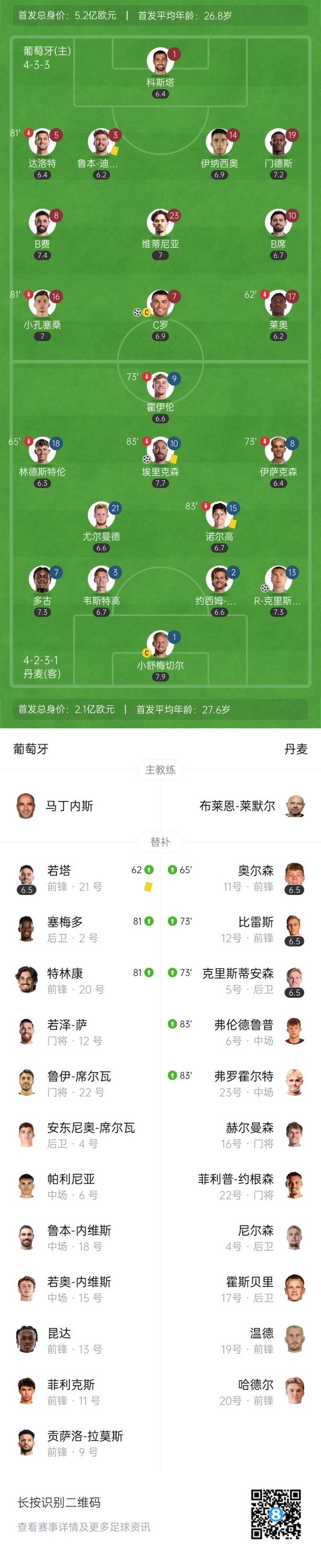  90分钟战报-葡萄牙3-2总比分3-3丹麦 C罗失点+破门B费造乌龙