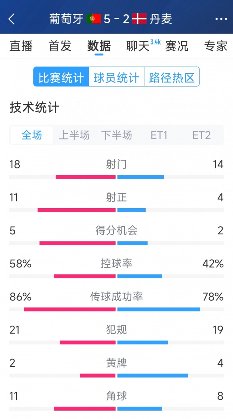  葡萄牙5-2丹麦120分钟数据：射门18-14，射正11-4
