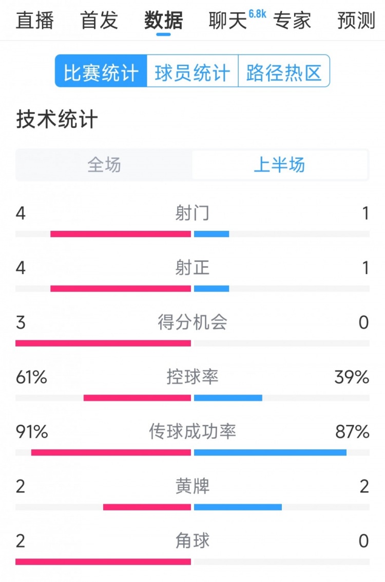  双方5次射门进4球，阿根廷vs巴西半场数据：射门4-1，得分机会3-0