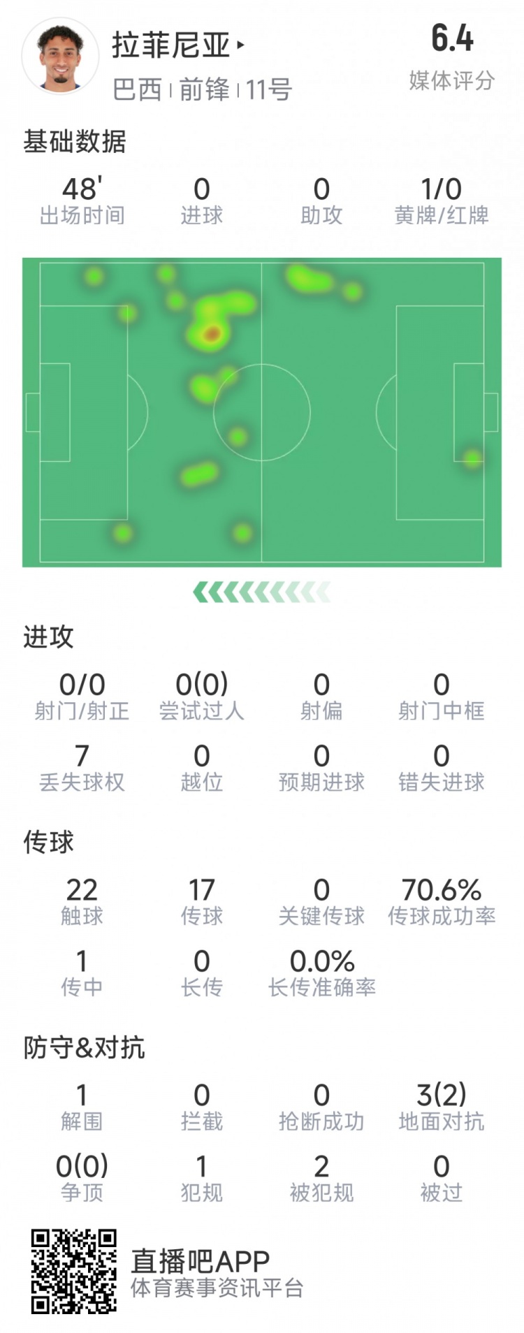  拉菲尼亚半场数据：射门&过人数据挂零，3对抗2成功，吃到黄牌
