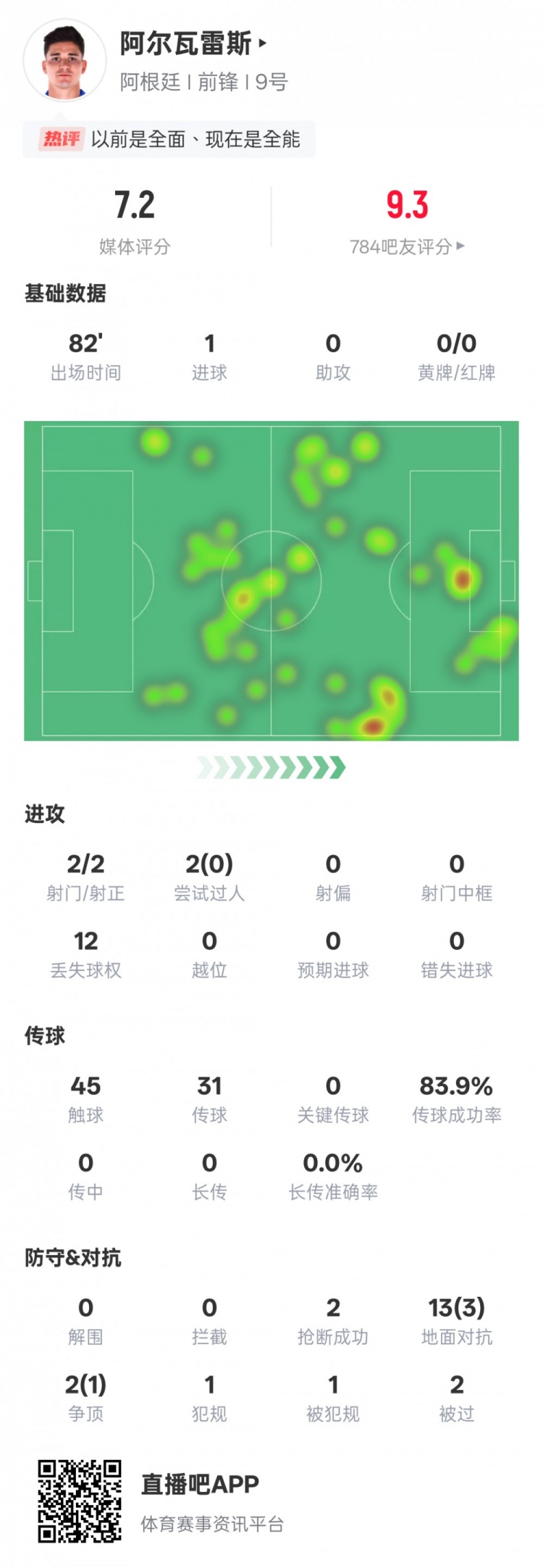  阿尔瓦雷斯本场数据：2射门2射正1进球，评分7.2