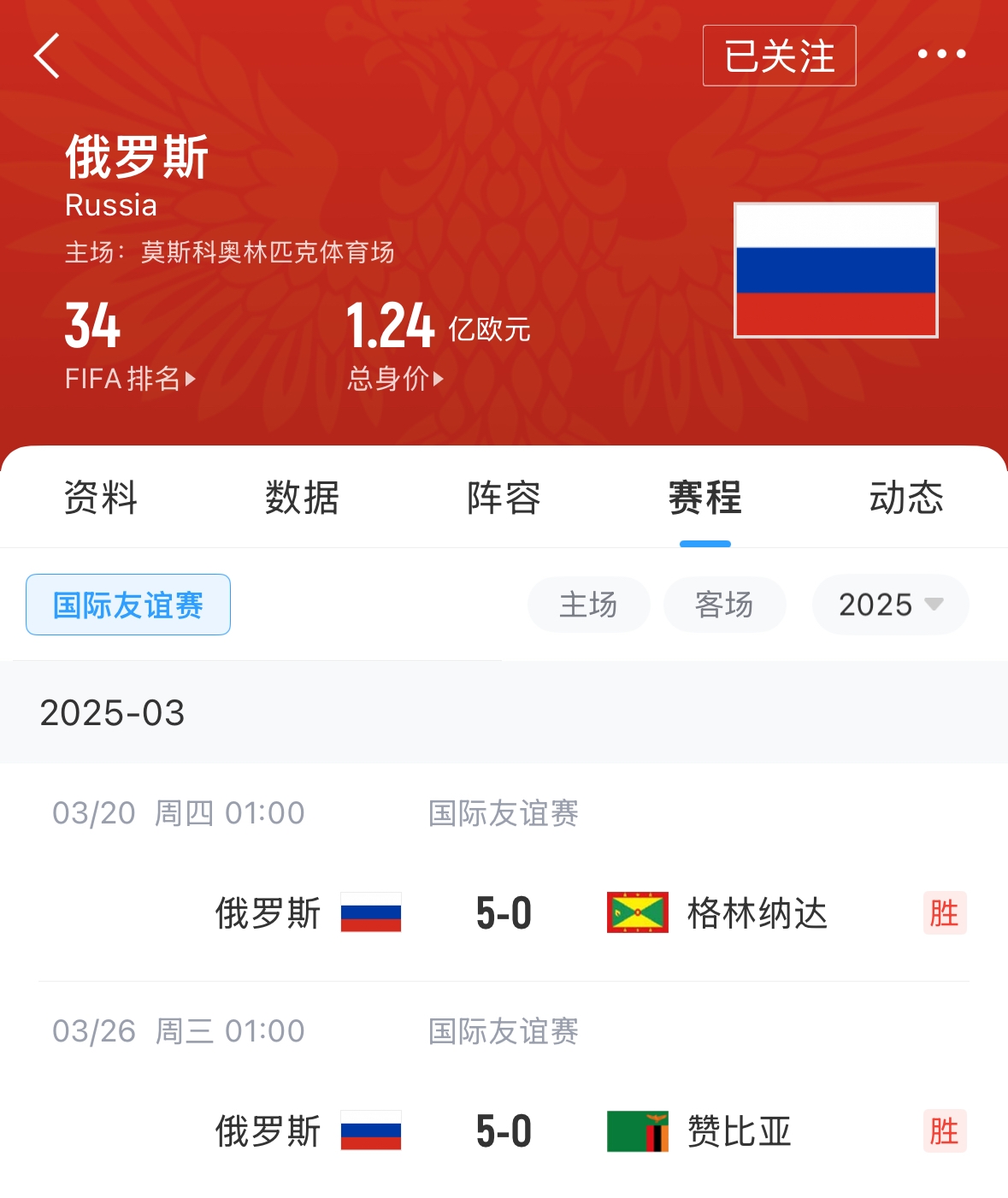 有望解禁！俄罗斯被禁赛后18场友谊赛不败，近8场无失球轰44球！
