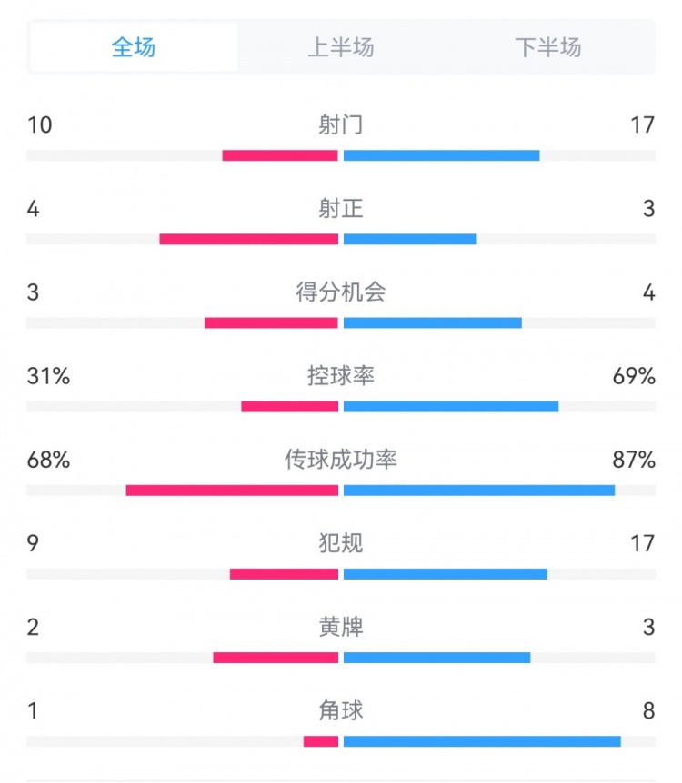 海港3-3西海岸数据:射门17-10,射正3-4,得分机会4-3,犯规17-9