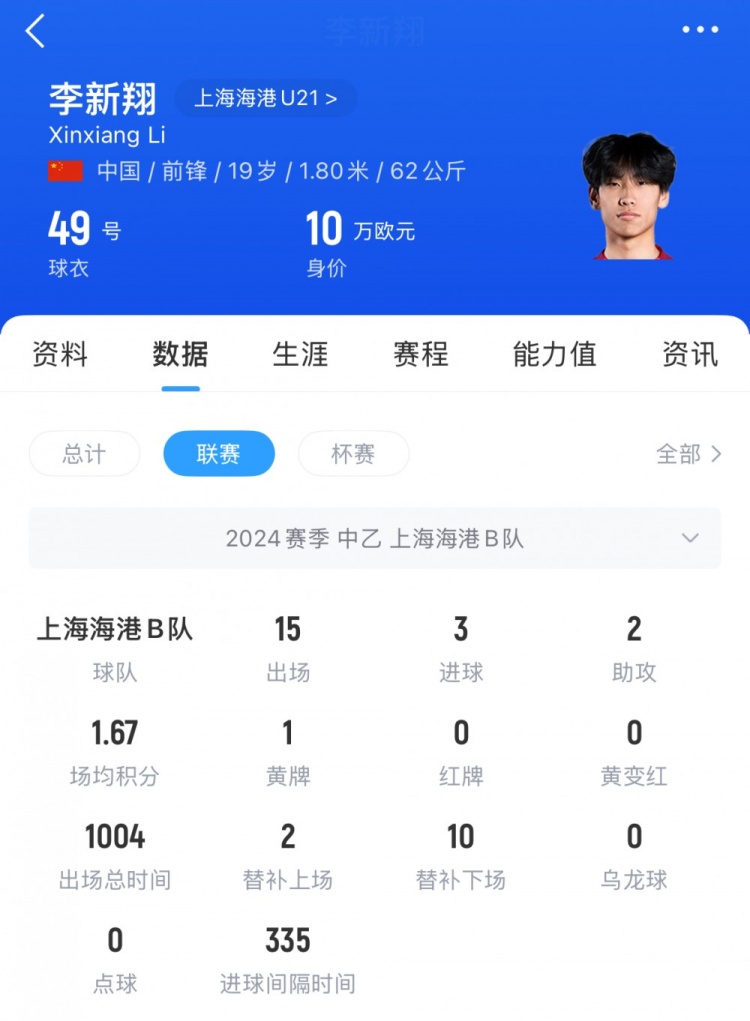  已在中乙锻炼一年！李新翔去年为海港B队出战21次，贡献5球3助攻